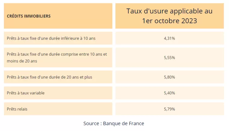 Taux d'usure applicable au 1er Octobre 2023, Risoul, ACTIV'Immo